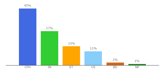 Top 10 Visitors Percentage By Countries for mylivecricket.live