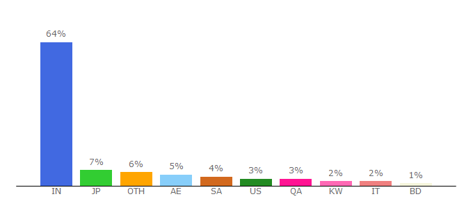 Top 10 Visitors Percentage By Countries for mylivecricket.me