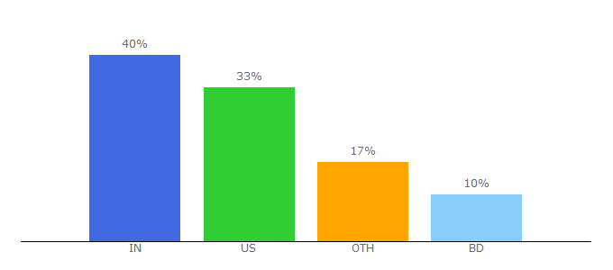 Top 10 Visitors Percentage By Countries for mylocally.com
