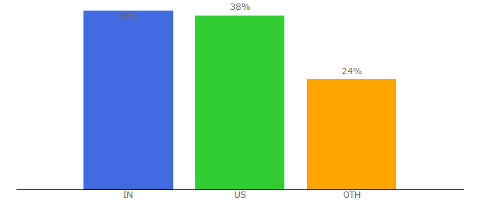 Top 10 Visitors Percentage By Countries for mylocalservices.com