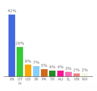 Top 10 Visitors Percentage By Countries for mymailit97418.pages10.com