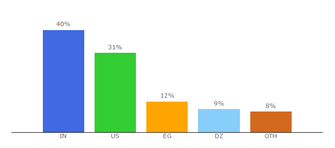 Top 10 Visitors Percentage By Countries for mymegamoney.net