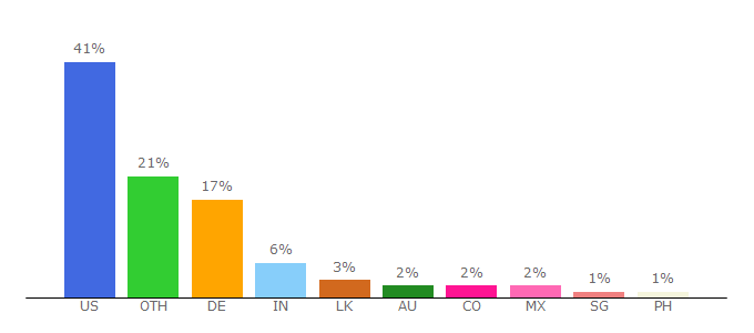 Top 10 Visitors Percentage By Countries for mymodernmet.com