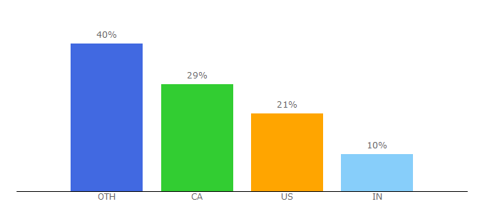 Top 10 Visitors Percentage By Countries for mymoneycoach.ca