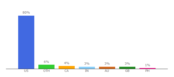 Top 10 Visitors Percentage By Countries for mymovingreviews.com