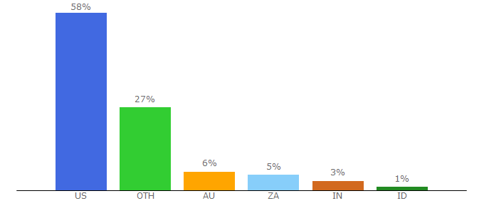 Top 10 Visitors Percentage By Countries for mymydiy.com