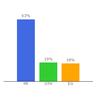 Top 10 Visitors Percentage By Countries for mynaparrot.com