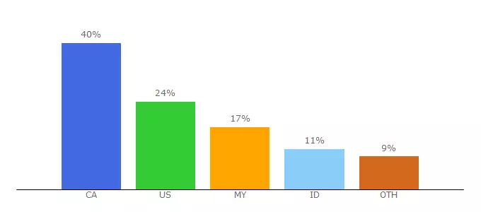 Top 10 Visitors Percentage By Countries for mynucerity.biz