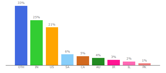 Top 10 Visitors Percentage By Countries for myonlinetraininghub.com