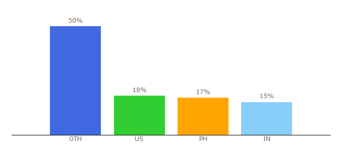 Top 10 Visitors Percentage By Countries for myoptimind.com