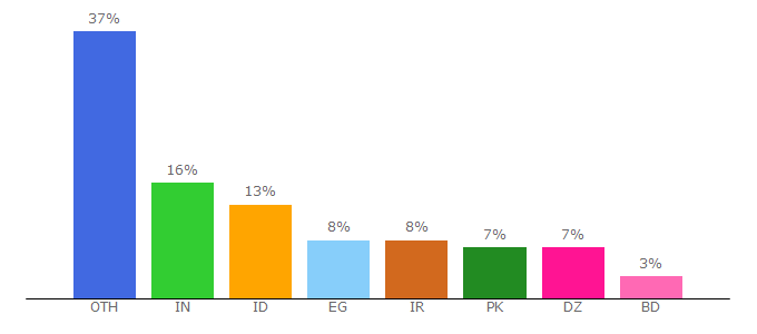 Top 10 Visitors Percentage By Countries for myownfreehost.net