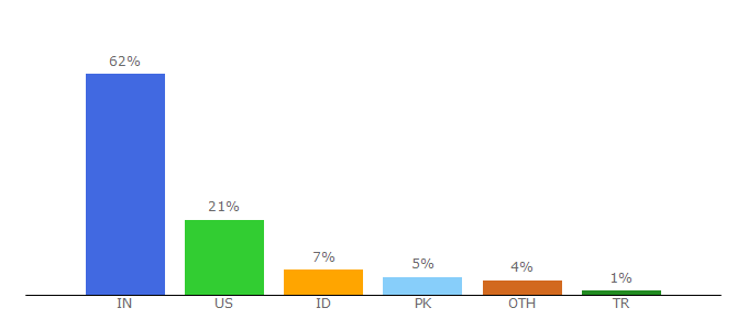 Top 10 Visitors Percentage By Countries for mypagerank.net