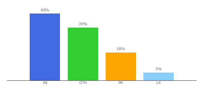 Top 10 Visitors Percentage By Countries for mypcgames.net