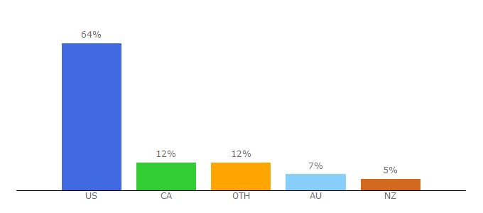 Top 10 Visitors Percentage By Countries for myperfectcoverletter.com