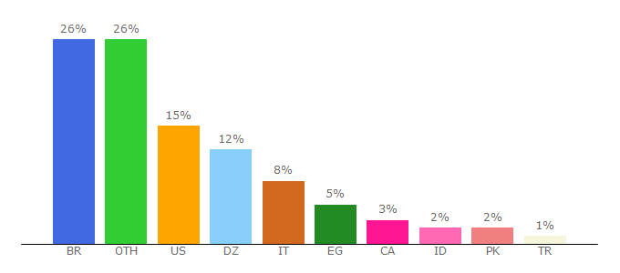 Top 10 Visitors Percentage By Countries for myplaycity.com