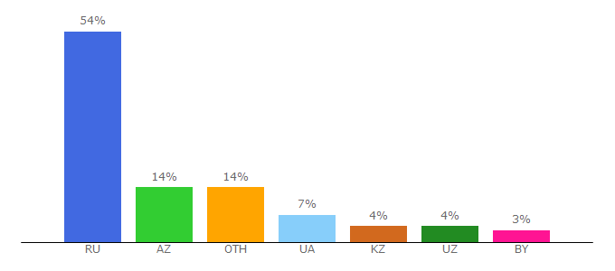 Top 10 Visitors Percentage By Countries for myplaycity.ru