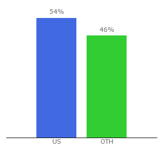 Top 10 Visitors Percentage By Countries for mypmp.net