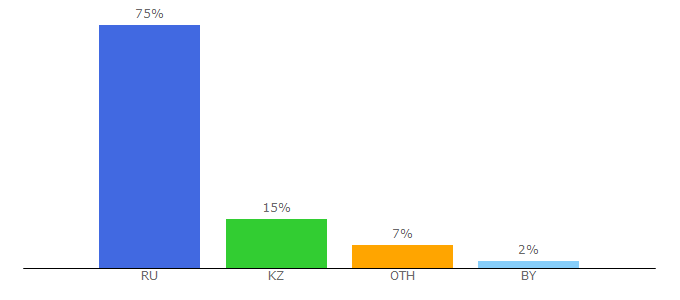 Top 10 Visitors Percentage By Countries for mypresentation.ru