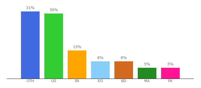 Top 10 Visitors Percentage By Countries for myprivateproxy.net