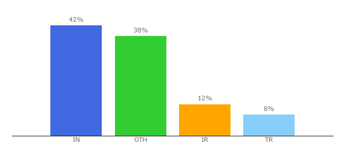 Top 10 Visitors Percentage By Countries for myprogrammingtutorials.com