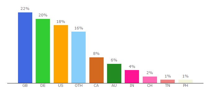 Top 10 Visitors Percentage By Countries for myprotein.com