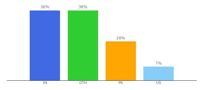 Top 10 Visitors Percentage By Countries for myquickidea.com