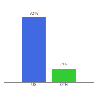 Top 10 Visitors Percentage By Countries for myreceptionist.com