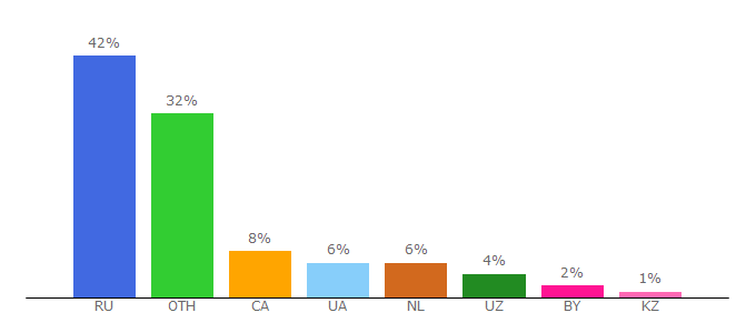 Top 10 Visitors Percentage By Countries for myrobot.ru