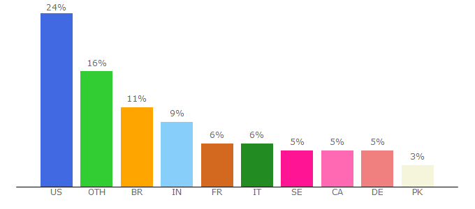 Top 10 Visitors Percentage By Countries for myschooltalk.createaforum.com
