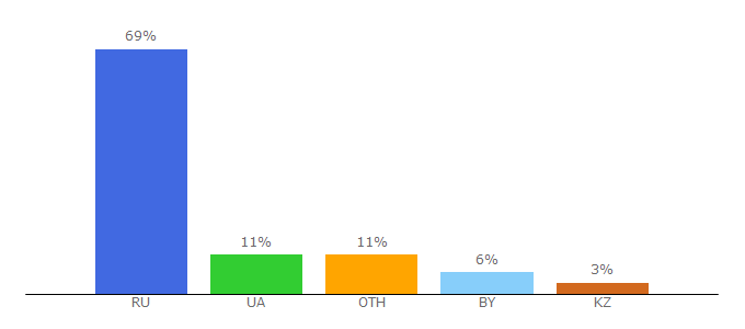 Top 10 Visitors Percentage By Countries for mysekret.ru