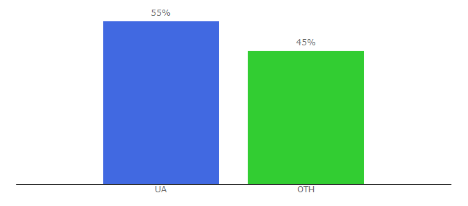 Top 10 Visitors Percentage By Countries for mysoft.com.ua