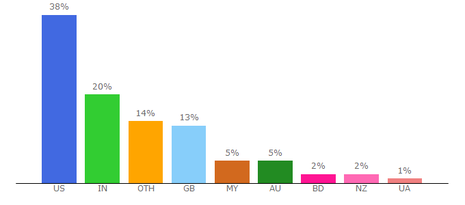 Top 10 Visitors Percentage By Countries for myspeechclass.com