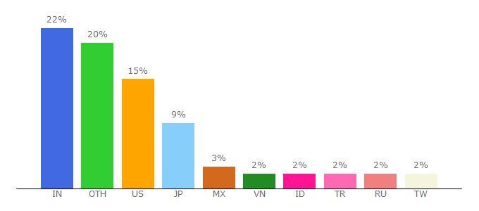 Top 10 Visitors Percentage By Countries for mysql.com