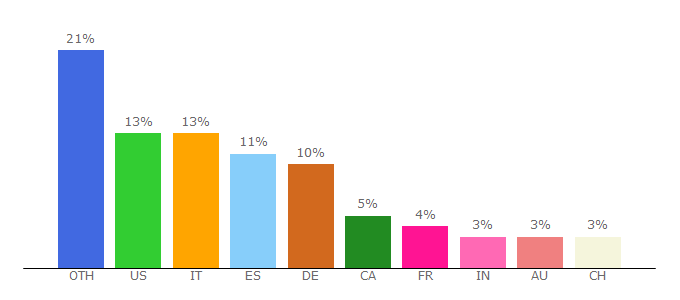 Top 10 Visitors Percentage By Countries for mystalk.net