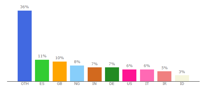 Top 10 Visitors Percentage By Countries for mysteriouscircles.com