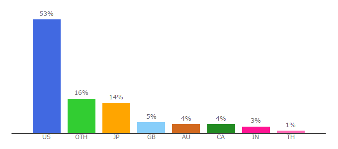 Top 10 Visitors Percentage By Countries for mysticmamma.com