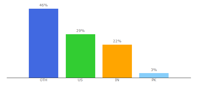 Top 10 Visitors Percentage By Countries for mysweetlondon.com