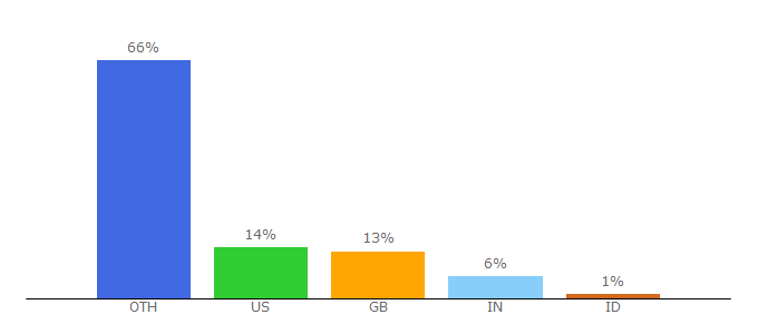 Top 10 Visitors Percentage By Countries for mytechquest.com