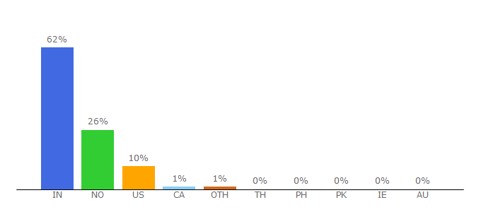 Top 10 Visitors Percentage By Countries for mytimesnow.com