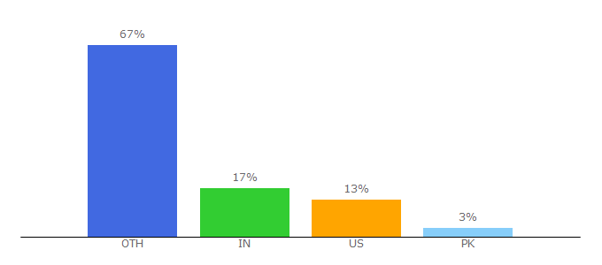 Top 10 Visitors Percentage By Countries for mytutor.co.uk