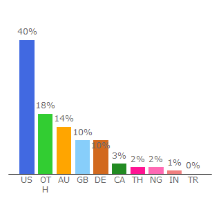 Top 10 Visitors Percentage By Countries for myunidays.com