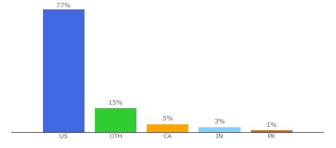 Top 10 Visitors Percentage By Countries for myvega.com