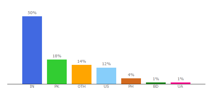 Top 10 Visitors Percentage By Countries for myventurepad.com