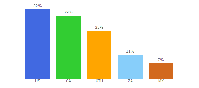 Top 10 Visitors Percentage By Countries for myvirtualpaper.com