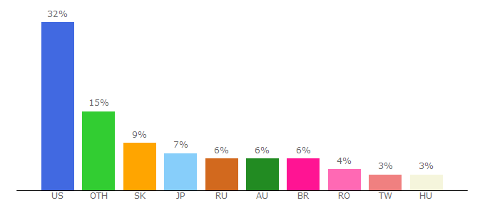 Top 10 Visitors Percentage By Countries for myvoffice.com