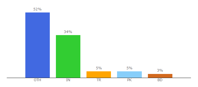 Top 10 Visitors Percentage By Countries for mywebsiteworthchecker.com