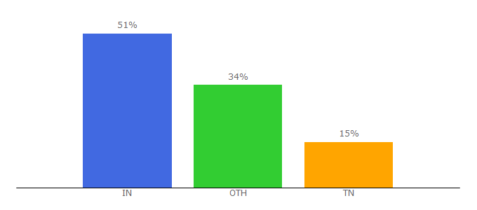 Top 10 Visitors Percentage By Countries for mywindowshosting.com