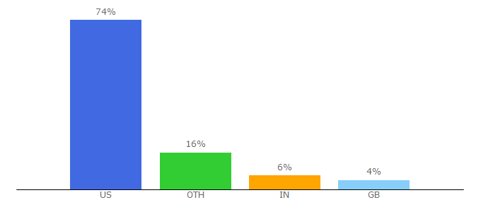 Top 10 Visitors Percentage By Countries for mywings.unf.edu