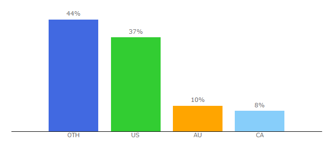 Top 10 Visitors Percentage By Countries for myworks.software