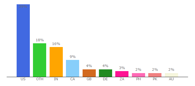 Top 10 Visitors Percentage By Countries for myyogaonline.com